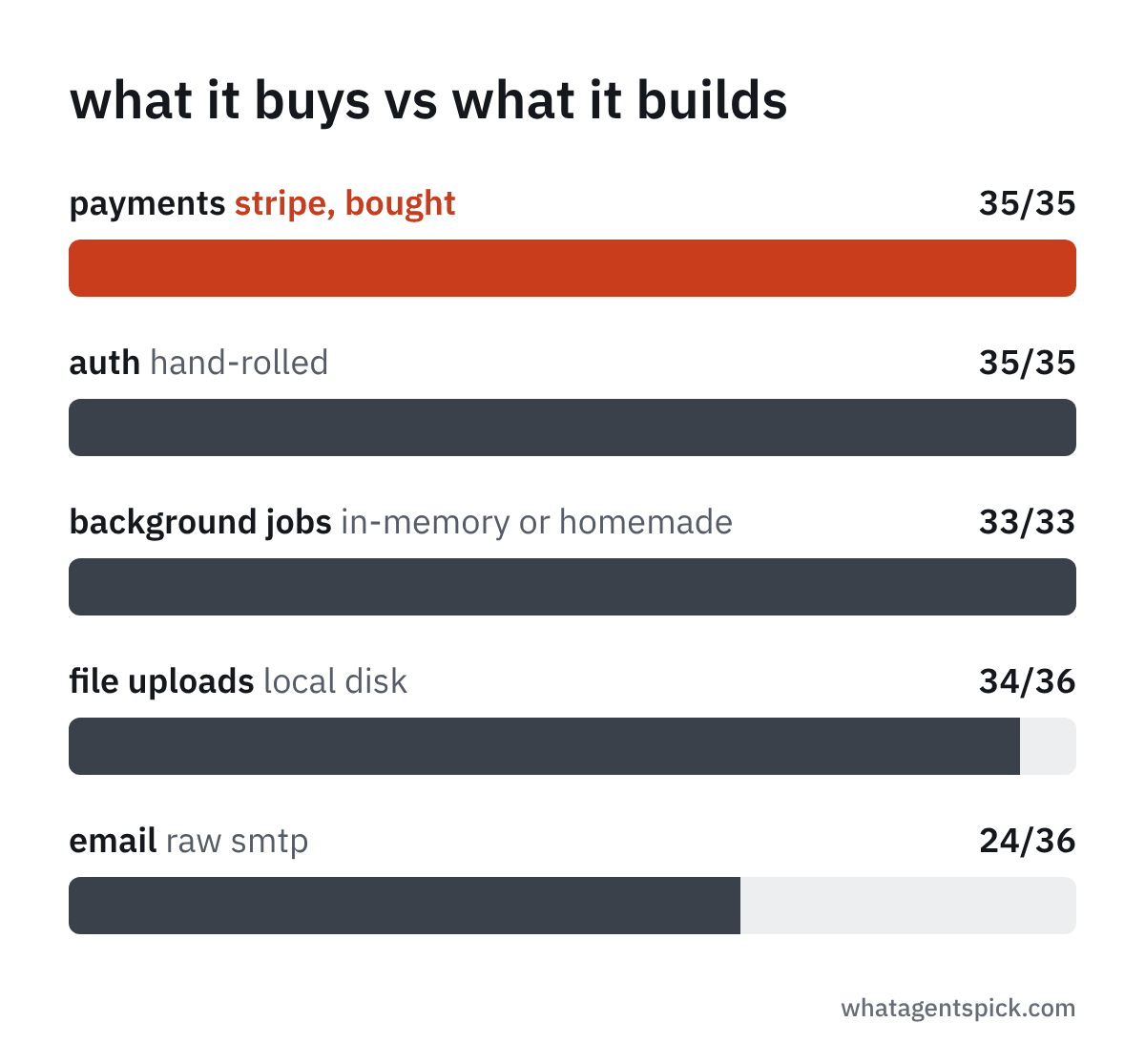 what it buys vs what it builds: payments used stripe 35/35, auth hand-rolled 35/35, background jobs in-memory or homemade 33/33, file uploads to local disk 34/36, email over raw smtp 24/36