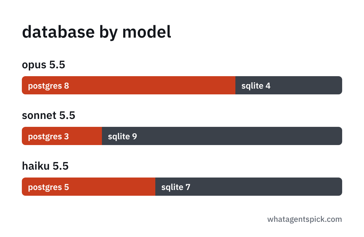 database by model, 12 runs each: opus 5.5 self-hosted postgres 8, sqlite 4. sonnet 5.5 sqlite 9, postgres 3. haiku 5.5 sqlite 7, postgres 5