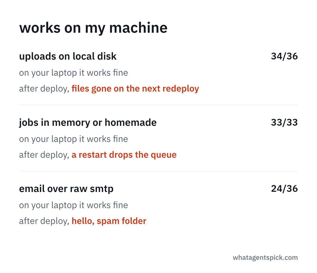 works on my machine: file uploads to local disk 34/36, background jobs in-memory or homemade 33/33, email over raw smtp 24/36. all work on a laptop, then files vanish on redeploy, a restart drops the queue, and email lands in spam