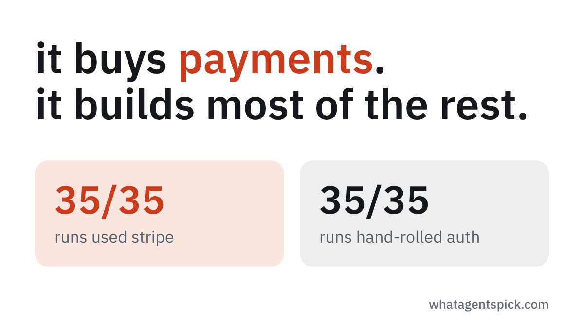 issue #1: it buys payments, it builds most of the rest. stripe in 35 of 35 runs, hand-rolled auth in 35 of 35 runs