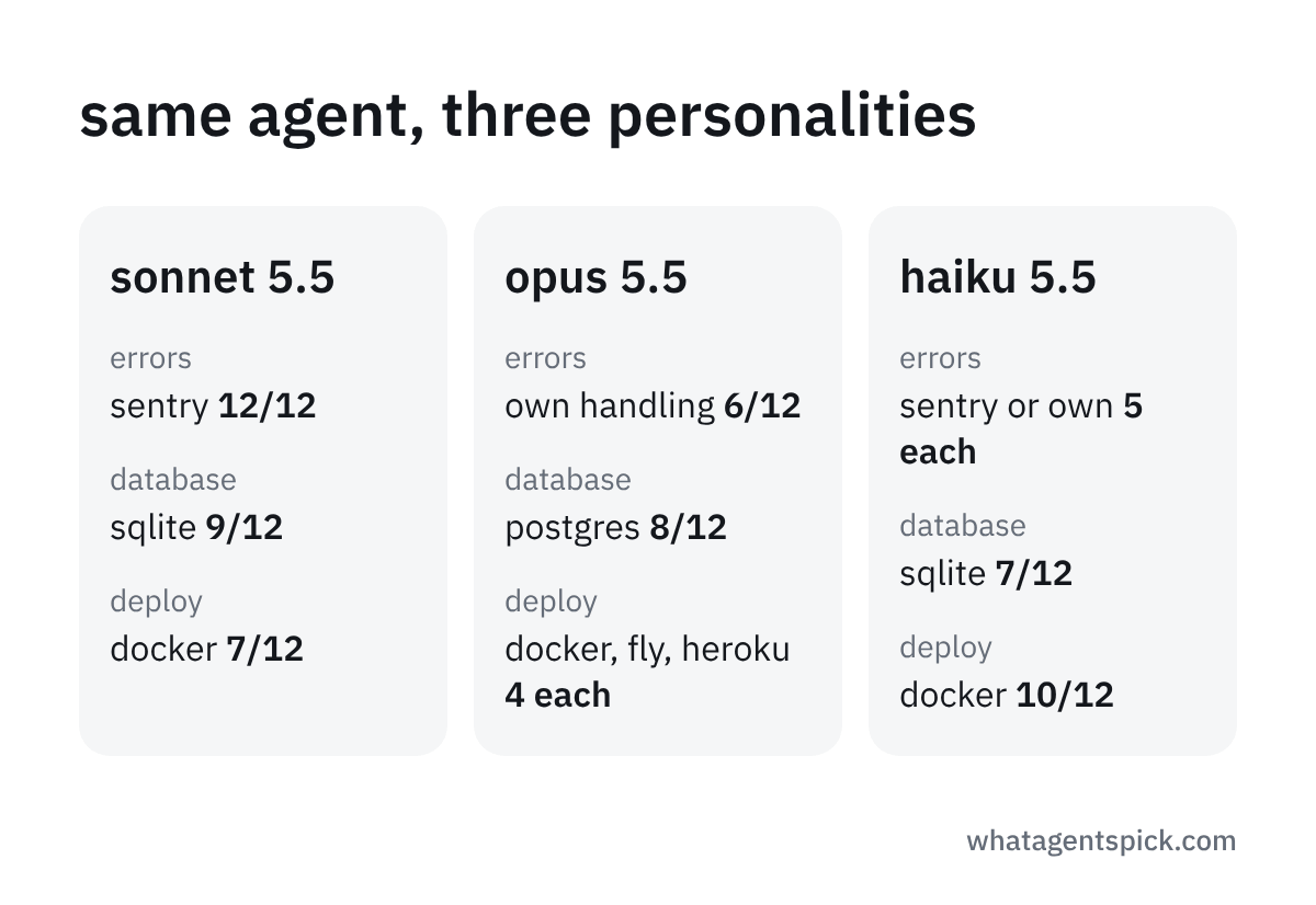 model cards, 12 runs each. sonnet 5.5: sentry 12, sqlite 9, docker 7. opus 5.5: own error handling 6, postgres 8, deploy split docker 4, fly 4, heroku 4. haiku 5.5: sentry 5 and own error handling 5, sqlite 7, docker 10