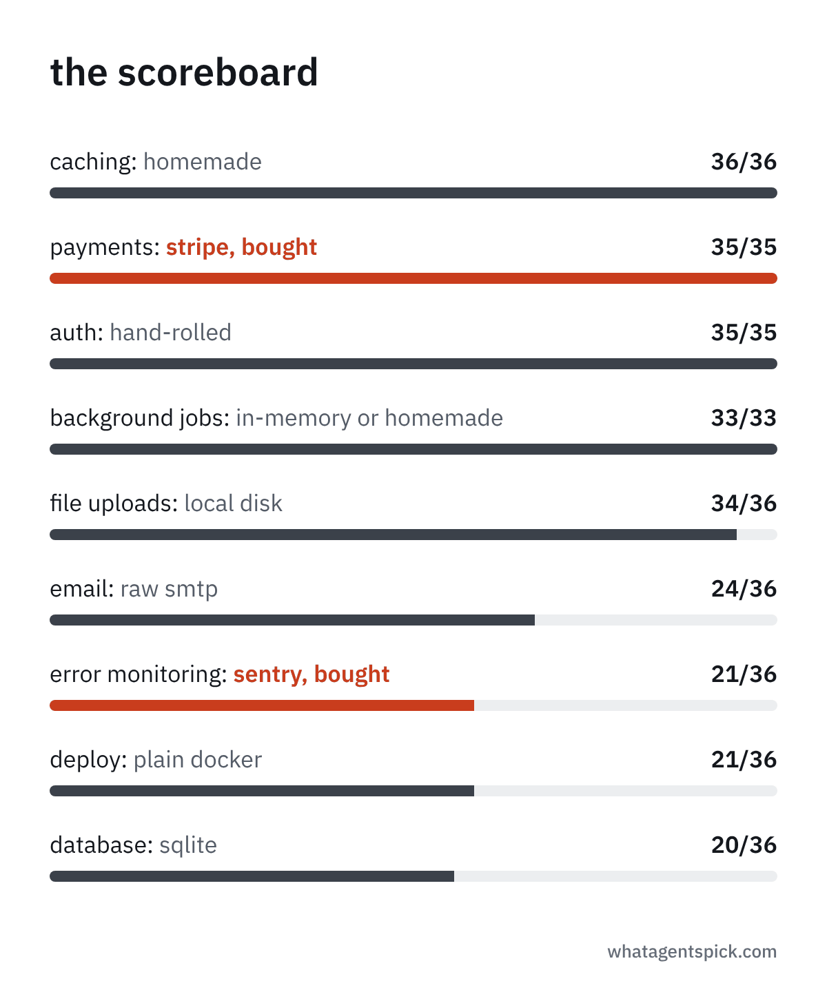 the scoreboard, top default per category: caching homemade 36/36, payments stripe 35/35, auth hand-rolled 35/35, background jobs in-memory or homemade 33/33, file uploads local disk 34/36, email raw smtp 24/36, error monitoring sentry 21/36, deploy plain docker 21/36, database sqlite 20/36