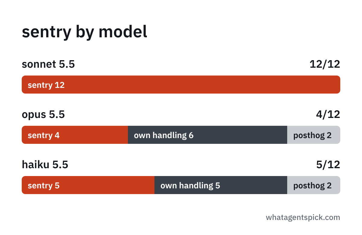 sentry by model, 12 runs each: sonnet 5.5 sentry 12/12. opus 5.5 sentry 4, own error handling 6, posthog 2. haiku 5.5 sentry 5, own error handling 5, posthog 2