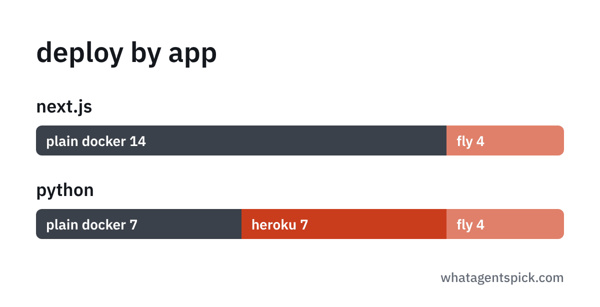 deploy by app: next.js plain docker 14, fly 4. python plain docker 7, heroku 7, fly 4