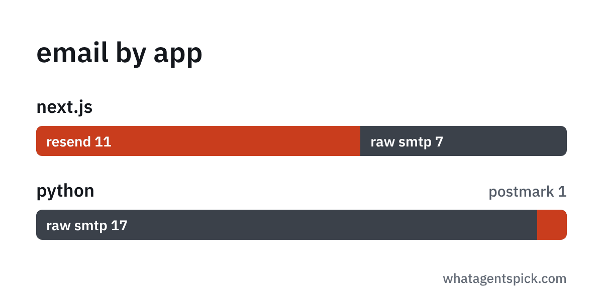 email by app: next.js resend 11, raw smtp 7. python raw smtp 17, postmark 1