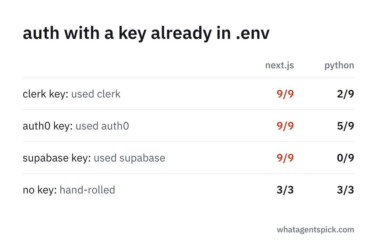 auth with a key already in .env: clerk key used clerk 9/9 in next.js and 2/9 in python. auth0 key used auth0 9/9 and 5/9. supabase key used supabase 9/9 and 0/9. no key hand-rolled 3/3 and 3/3