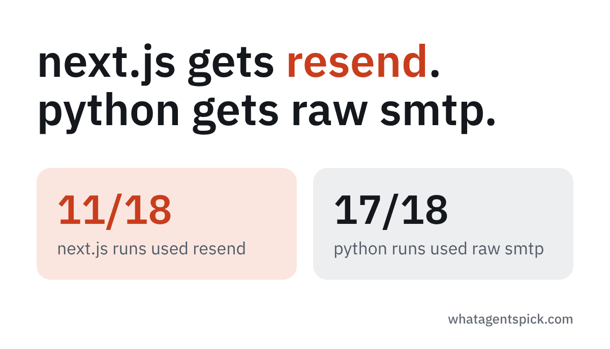 next.js gets resend, python gets raw smtp. 11 of 18 next.js runs used resend, 17 of 18 python runs used raw smtp