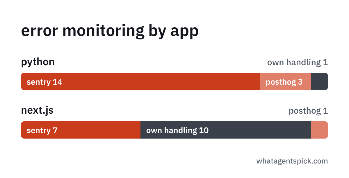 error monitoring by app: python sentry 14, posthog 3, own handling 1. next.js sentry 7, own handling 10, posthog 1