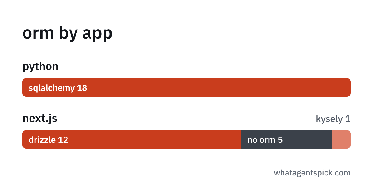 orm by app: python sqlalchemy 18. next.js drizzle 12, no orm 5, kysely 1