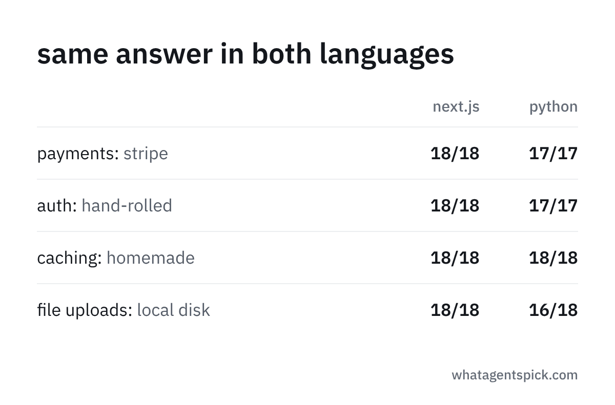 same answer in both languages: payments stripe 18/18 next.js and 17/17 python, auth hand-rolled 18/18 and 17/17, caching homemade 18/18 and 18/18, file uploads local disk 18/18 and 16/18
